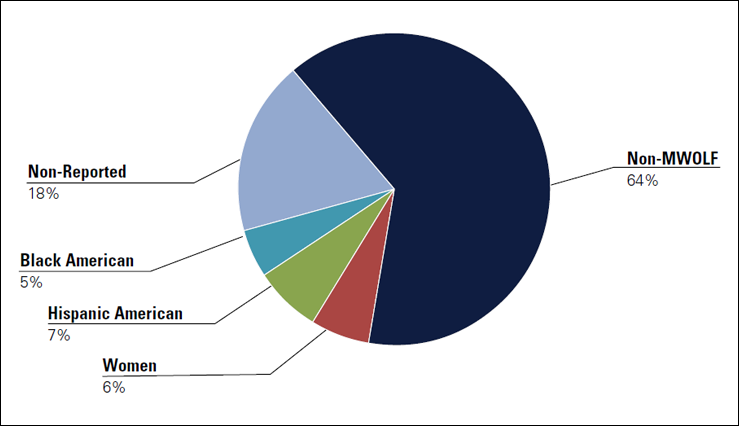Pie chart depicting 2017 referral to Outside Counsel. Referrals, by category, were as follows:  Black American (5 percent), Non – Reported (18 percent), Non- MWOLF (64 percent), Hispanic American (7 percent), and Women (6 percent).