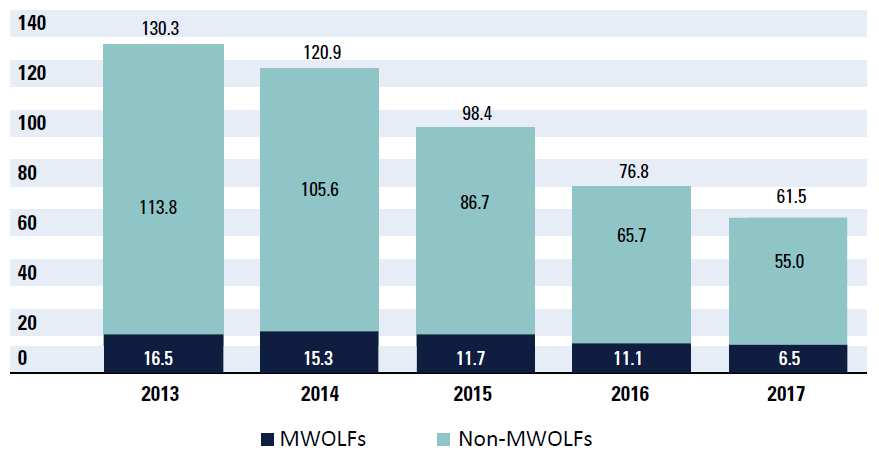 Bar chart depicting payments to Law Firms in millions of dollars: 2013 - 113.8 to non-MWOLFs and 16.5 to MWOLFs; 2014 - 105.6 to non-MWOLFs and 15.5 to MWOLFs; 2015 - 86.7 to non-MWOLFs and 11.7 to MWOLFs; 2016 - 65.7 to non-MWOLFs and 11.1 to MWOLFs; 2017 - 55.0 to non-MWOLFs and 6.5 to MWOLFs.