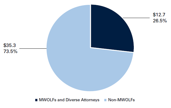 Pie chart divided in two parts: MWOLFs and Diverse Attorneys $12.7, 26.5%; Non-MWOLFs $35.5, 73.5%