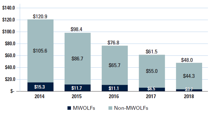 Bar chart: in 2014, MWOLFs $15.3, Non-MWOLFs $105.6, total $120.9; in 2015, MWOLFs $11.7, Non-MWOLFs $86.7, total $98.4; in 2016, MWOLFs $11.1, Non-MWOLFs $65.7, total $76.8; in 2017, MWOLFs $6.5, Non-MWOLFs $55.0, total $61.5; in 2018, MWOLFs $3.7, Non-MWOLFs $44.3, total $48.0