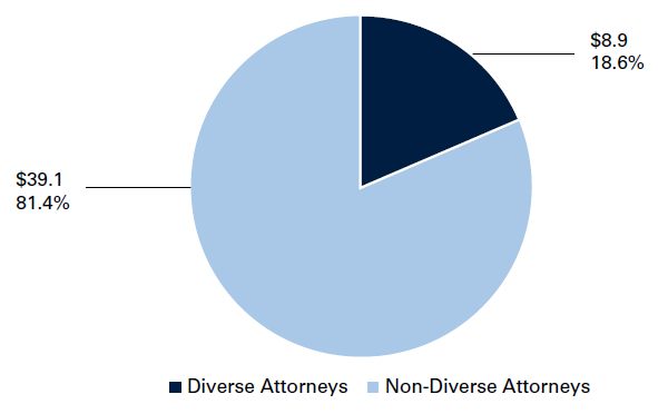 Pie chart divided in two parts: Diverse Attorneys $8.9, 18.6%; Non-Diverse Attorneys $39.1, 81.4%