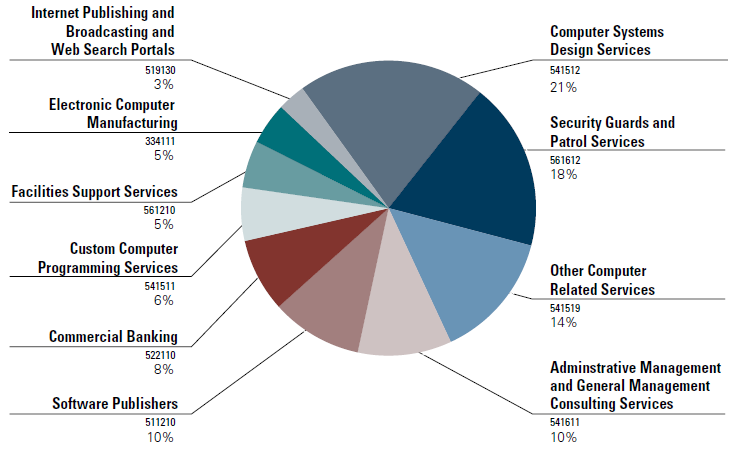 Pie chart divided in 10 parts: 519130 Internet Publishing and Broadcasting and Web Search Portals 3%; 334111 Electronic Computer Manufacturing 5%; 561210 Facilities Support Services 5%; 541511 Custom Computer Porgramming Services 6% 522110 Commerical Banking 8%; 511210 Software Publishers 10%; 541512 Computer Systems Design Services 21%; 561612 Security Guards and Patrol Services 18%; 541519 Other Computer Related Services 14%; 541611 Administrative Management and General Management Consulting Services 10%