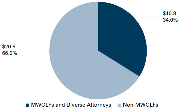 Pie chart divided in two parts: MWOLFs and Diverse Attorneys $10.8, 34.0%; Non-MWOLFs $20.9, 66.0%