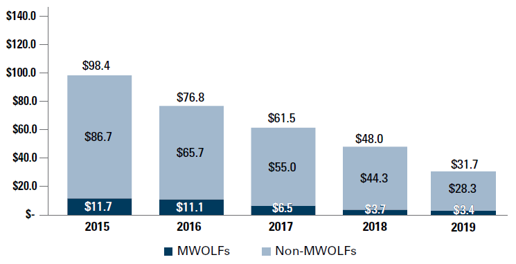 Bar chart: in 2015, MWOLFs $11.7, Non-MWOLFs $86.7, total $98.4; in 2016, MWOLFs $11.1, Non-MWOLFs $65.7, total $76.8; in 2017, MWOLFs $6.5, Non-MWOLFs $55.0, total $61.5; in 2018, MWOLFs $3.7, Non-MWOLFs $44.3, total $48.0; in 2019, MWOLFs $3.4, Non-MWOLFs $28.3, total $31.7