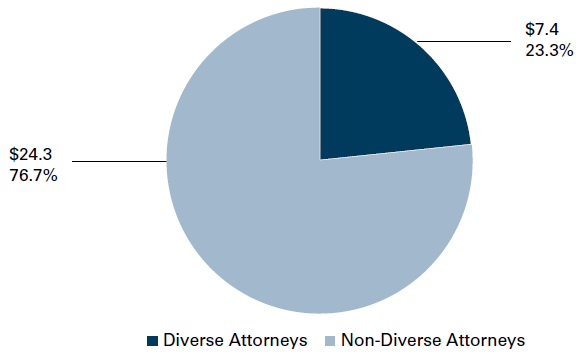 Pie chart divided in two parts: Diverse Attorneys $7.4, 23.3%; Non-Diverse Attorneys $24.3, 76.7%