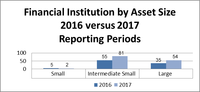 Bar chart for data comparing financial institutions by asset size in 2016 versus 2017. See table below for data