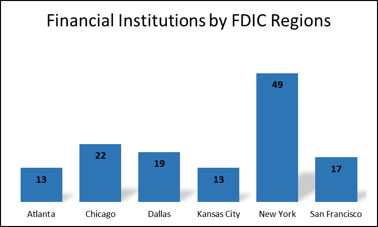 Bar chart for data comparing FDIC regions' financial institutions. See table below for data