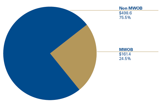 Pie chart shows Non MWOB: $498.6 (75.5%) and MWOB: $161.4 (24.5%)