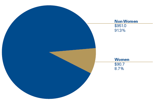 Pie chart shows Non Women: $951.0 (91.3%) and Women: $90.7 (8.7%)