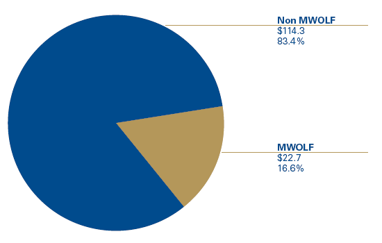 Pie chart shows Non MWOLF: $114.3 (83.4%); MWOLF: $22.7 (16.6%)