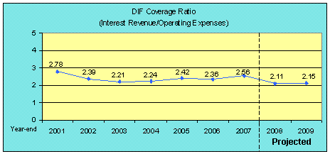 DIF Coverage Ratio