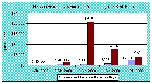 Net Assessment Revenue and Cash Outlays for Bank Failures