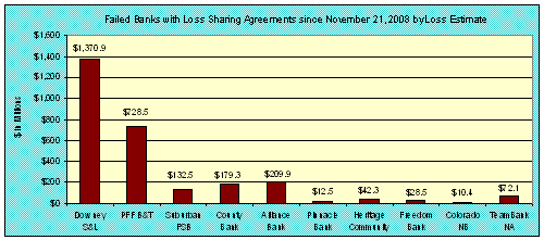 Failed Banks with Loss Sharing Agreements since November 21, 2008 by Loss Estimate