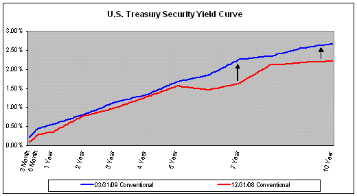 U.S. Treasury Security Yield Curve