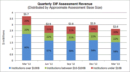 Quarterly DIF Assessment Revenue (distributed by approximate assessment base size)