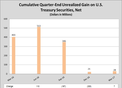 Cumulative Quarter-End Unrealized Gain on U.S. Treasury Secuirities, Net (dollars in millions)