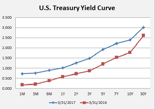 U.S. Treasury Yield Curve