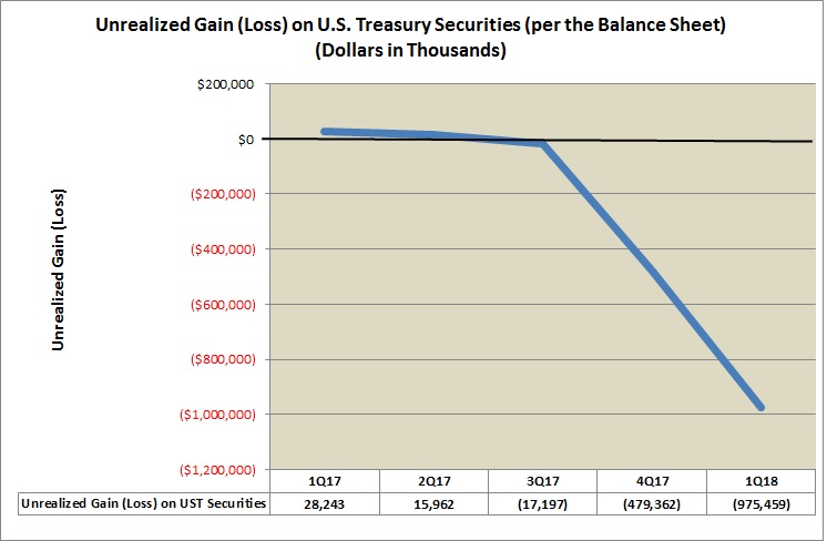 Unrealized Gain (Loss) on U.S. Treasury Securities (per the Balance Sheet) (dollars in thousand)