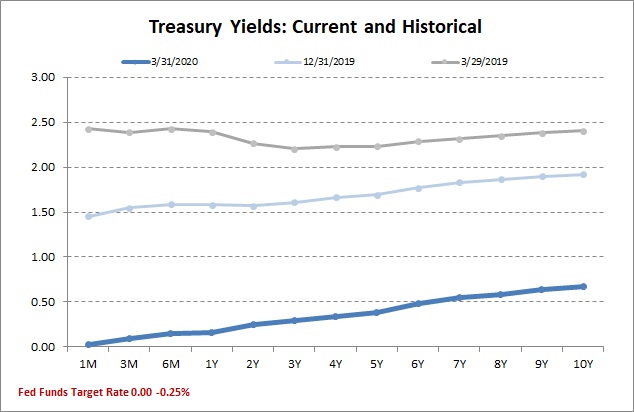 Treasury Yields: Current and Historical