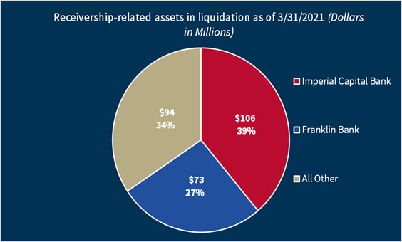 Receivership-related assets in liquidation as of 3/31/2021 I(dollars in millions)