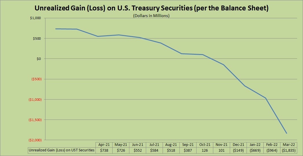 Unrealized Gain (Loss)on U.S. Treasury Securities (per the Balance Sheet)