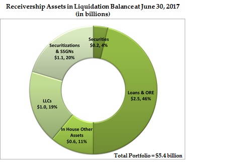 Receivership Assets in Liquidation Balance at June 30, 2017 (in billions) 