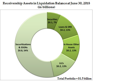 Receivership Assets in Liquidation Balance at June 30, 2018 (in billions)