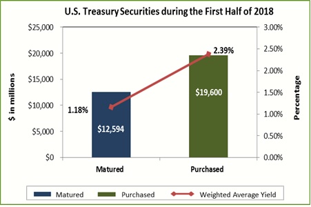 U.S. Treasury Securities during the First Half of 2018