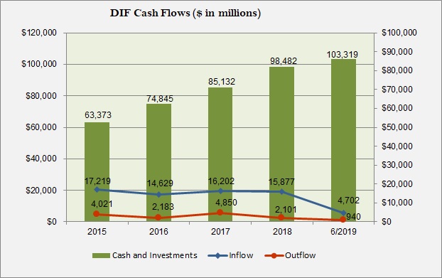 DIF Cash Flows ($ in millions)
