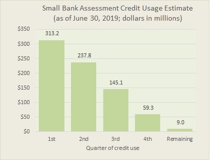 Small Bank Assessment Credit Usage Estimated (as of June 30, 2019; dollars in millions)
