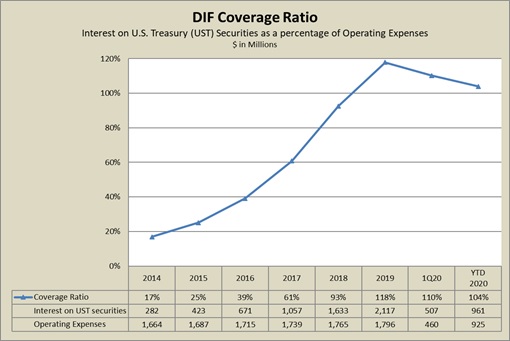 DIF Coverage Ratio Interest on U.S. Treasury (UST) Securities as a percentage of Operating Expenses ($ in millions)