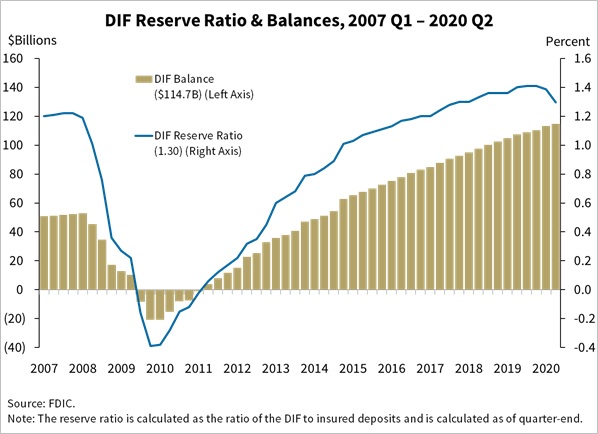 DIF Reserve Ratio & Balances, 2007 Q1 - 2020 Q2