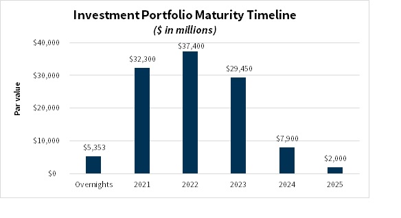 Investment Portfolio Maturity Timeline