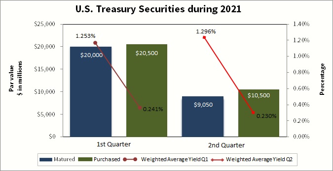 U.S. Treasury Securities during 2021