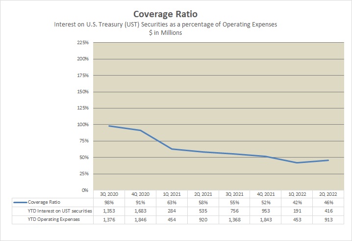 Coverage Ratio Interest on U.S. Treasury (UST) Securities as a percentage of Operating Expenses ($ in millions)
