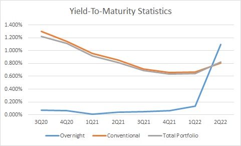 Yield-To-Maturity Statistics