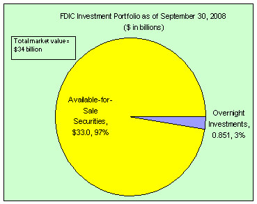FDIC Investment Portfolio as of September 30, 2008