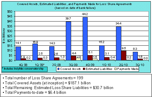 Covered Assets, Estimated Liabilities, and Payments Made for Loss Share Agreements (based on date of bank failure)