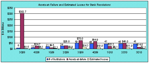 Assets-at-Failure and Estimated Losses for Bank Resolutions