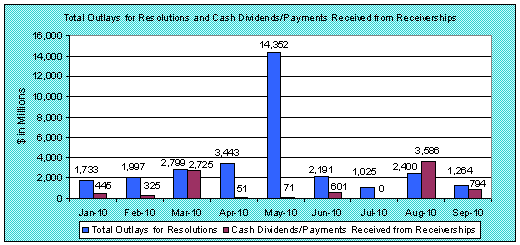 Total Outlays for Resolutions and Cash Dividends/Payments Received from Receiverships