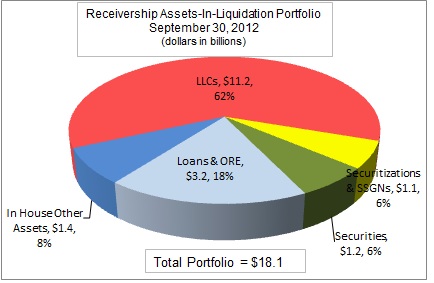 DIF Receivership Assets-In-Liquidation Portfolio September 30, 2012 (dollars in billions)