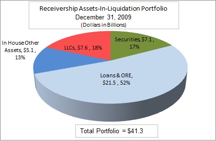 DIF Recivership Assets-In-Liquidation Portfolio December 31, 2009 (dollars in billions)