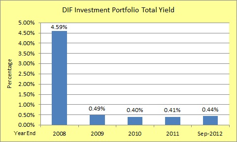 DIF Investment Portfolio Total Yield