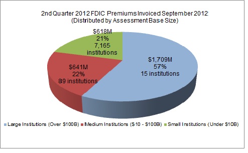 2nd Quarter 2012 FDIC Premiums Invoiced September 2012 (distributed by Assessment Base size)