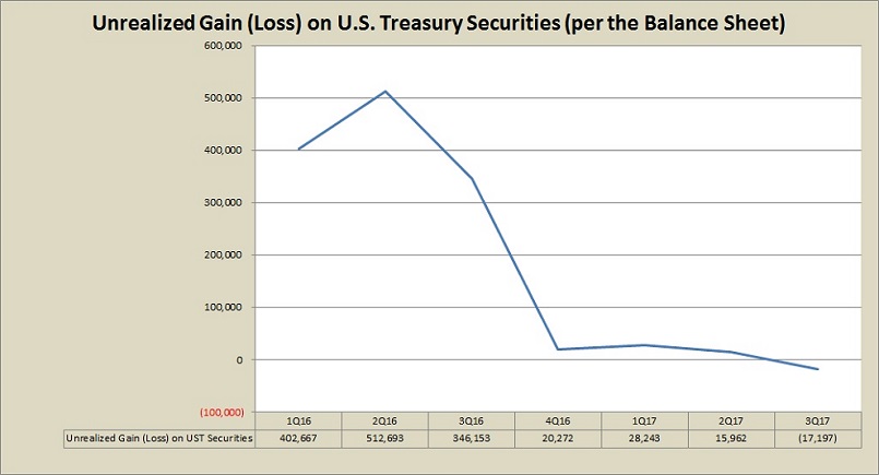 Unrealized Gain(Loss) on U.S. Treasury Securities (per the Balance Sheet)