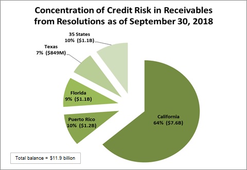 Concentration of Credit Risk in Receivables from Resolutions as of September 30, 2018