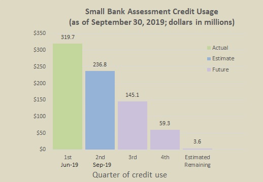 Small Bank Assessment Credit Usage (as of September 30, 2019; dollars in millions)