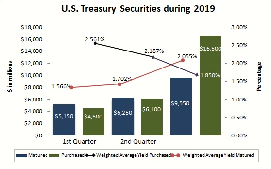 U.S. Treasury Securities during 2019