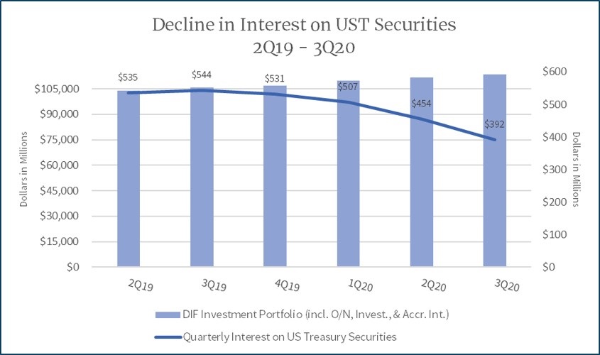 Decline in Interest on UST Securities 2Q19 - 3Q20