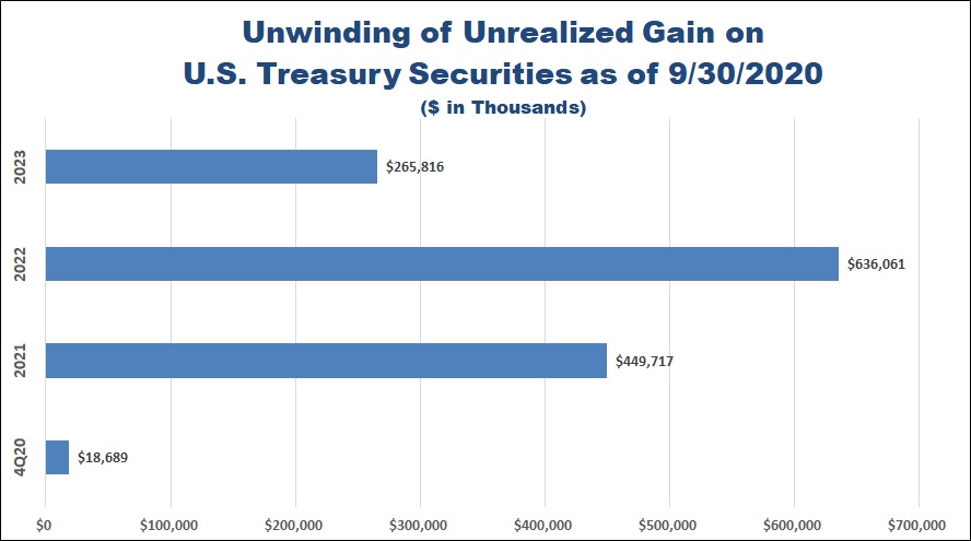 Unwinding of Unrealized Gain on U.S. Treasury Securities as of 9/30/2020 ($in thousands)